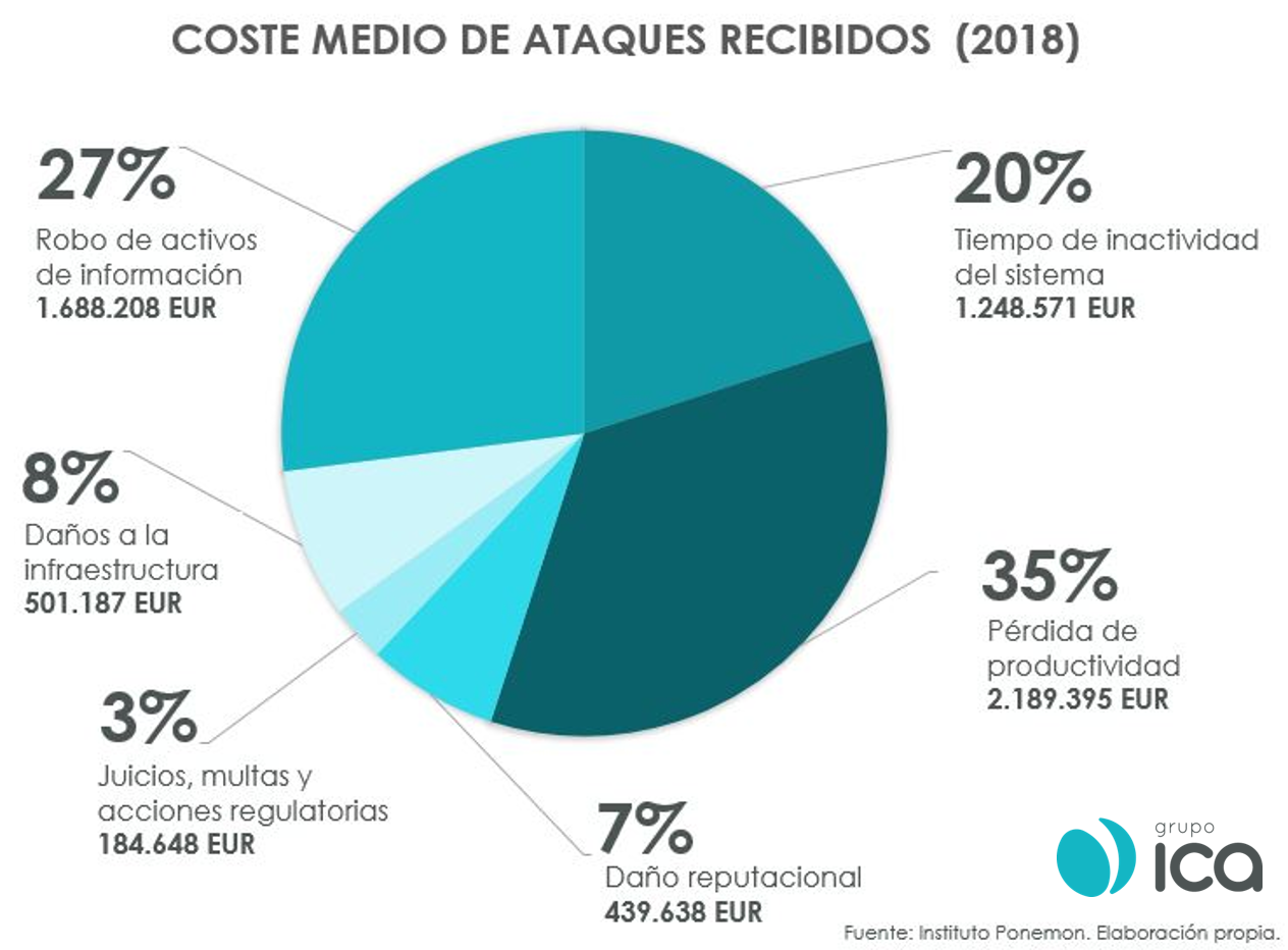 ”Coste Ataques”