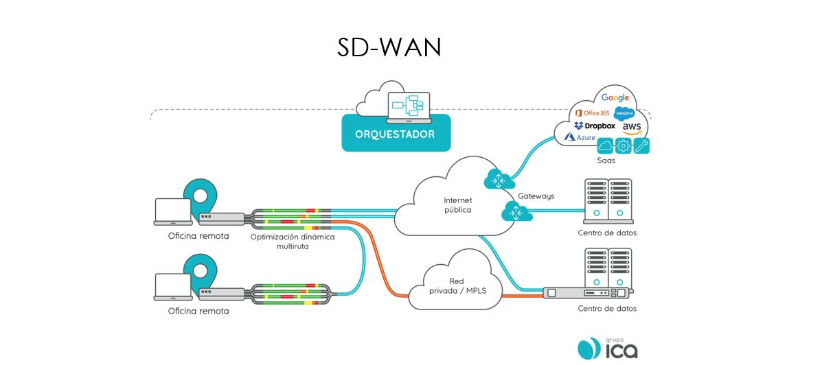 Esquema Red SD-WAN